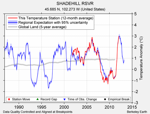 SHADEHILL RSVR comparison to regional expectation