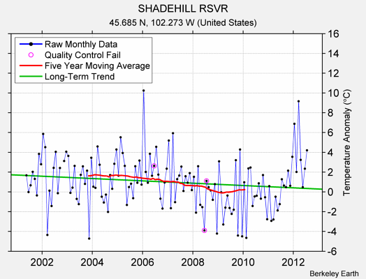 SHADEHILL RSVR Raw Mean Temperature