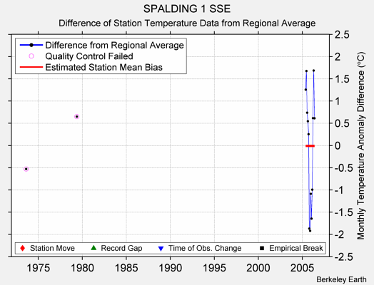 SPALDING 1 SSE difference from regional expectation