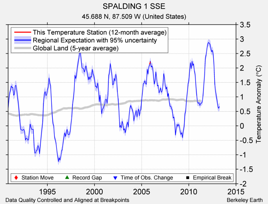 SPALDING 1 SSE comparison to regional expectation