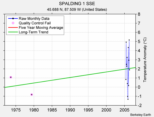 SPALDING 1 SSE Raw Mean Temperature