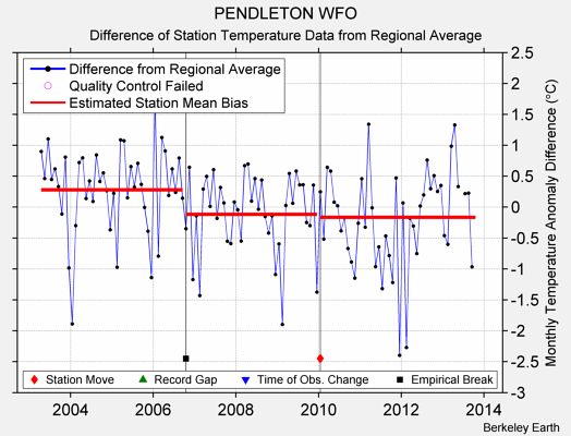 PENDLETON WFO difference from regional expectation