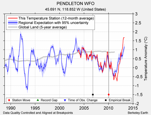 PENDLETON WFO comparison to regional expectation