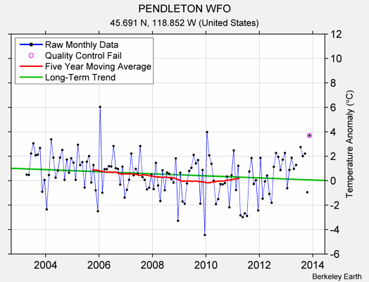 PENDLETON WFO Raw Mean Temperature