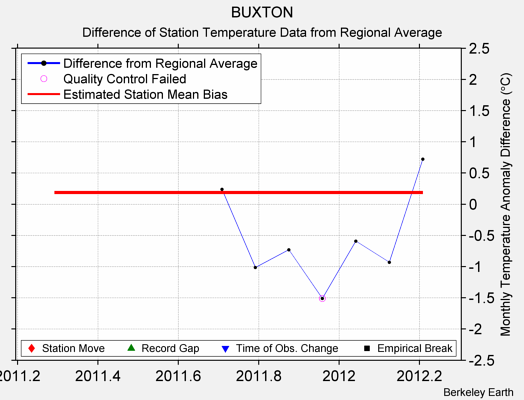 BUXTON difference from regional expectation