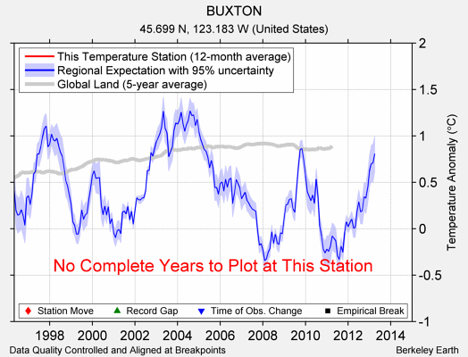 BUXTON comparison to regional expectation