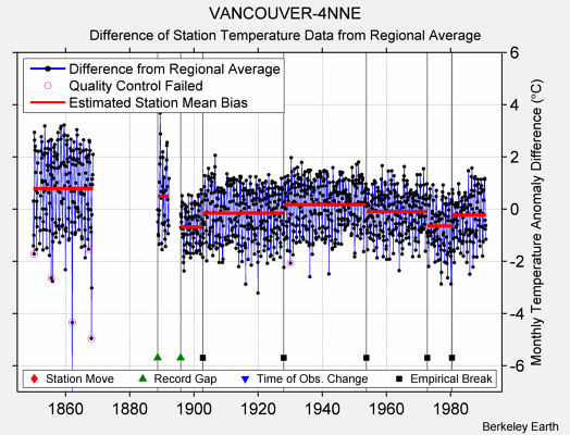 VANCOUVER-4NNE difference from regional expectation