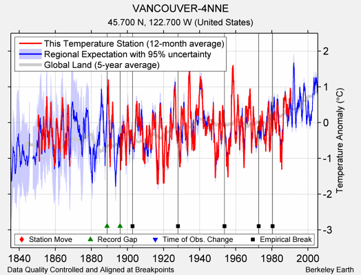 VANCOUVER-4NNE comparison to regional expectation