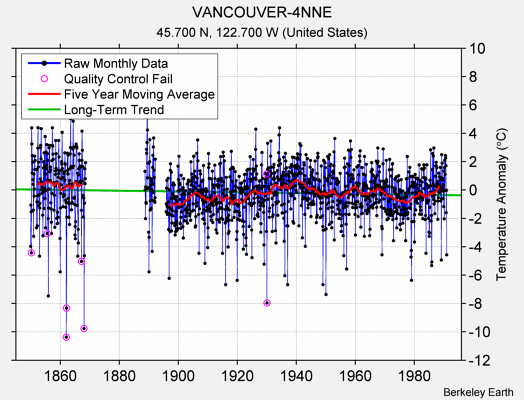 VANCOUVER-4NNE Raw Mean Temperature