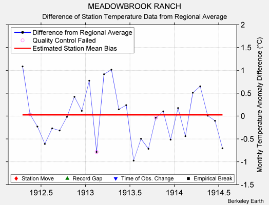 MEADOWBROOK RANCH difference from regional expectation