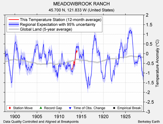 MEADOWBROOK RANCH comparison to regional expectation