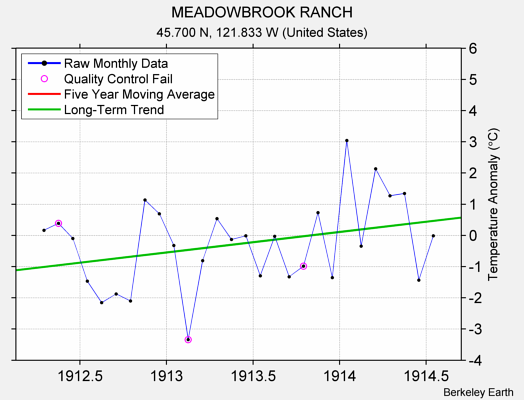 MEADOWBROOK RANCH Raw Mean Temperature