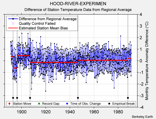 HOOD-RIVER-EXPERIMEN difference from regional expectation