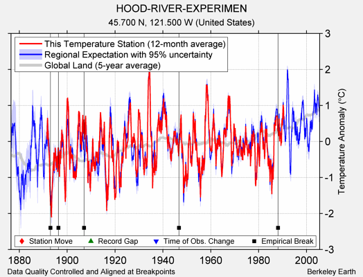 HOOD-RIVER-EXPERIMEN comparison to regional expectation