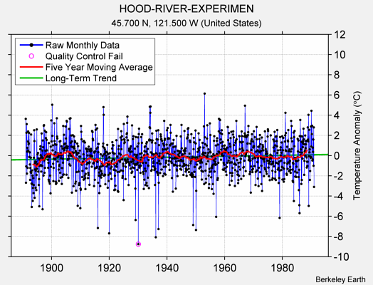 HOOD-RIVER-EXPERIMEN Raw Mean Temperature