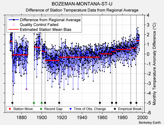 BOZEMAN-MONTANA-ST-U difference from regional expectation