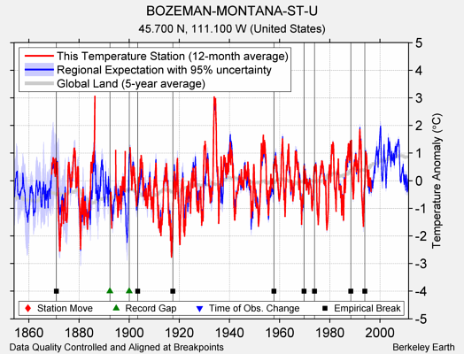 BOZEMAN-MONTANA-ST-U comparison to regional expectation