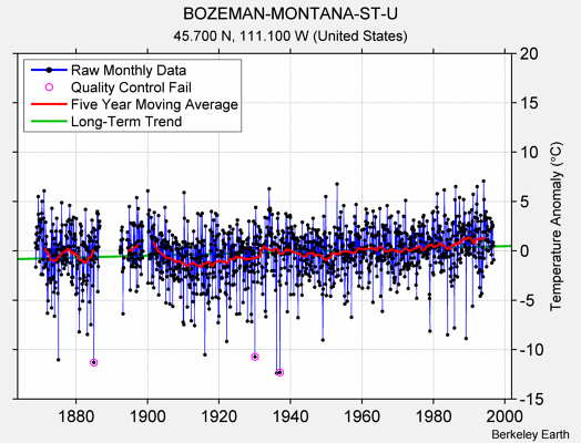 BOZEMAN-MONTANA-ST-U Raw Mean Temperature