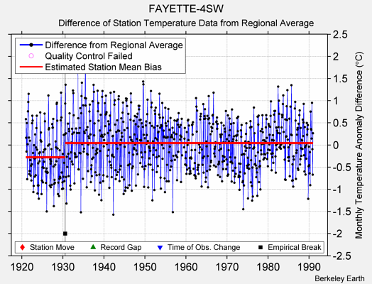 FAYETTE-4SW difference from regional expectation