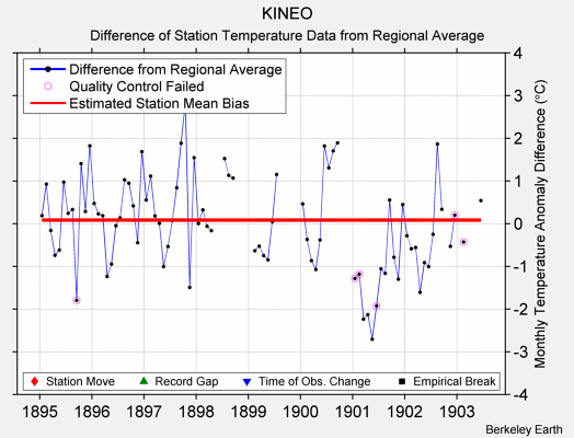 KINEO difference from regional expectation