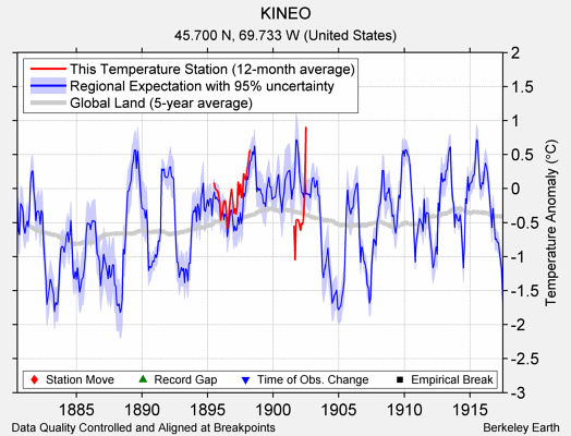 KINEO comparison to regional expectation