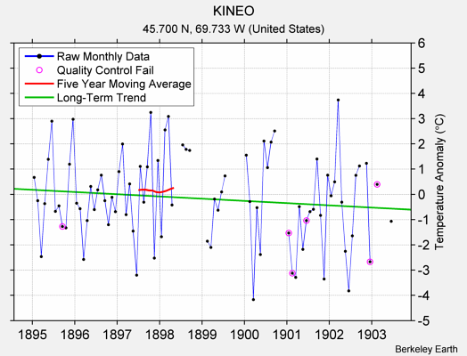 KINEO Raw Mean Temperature