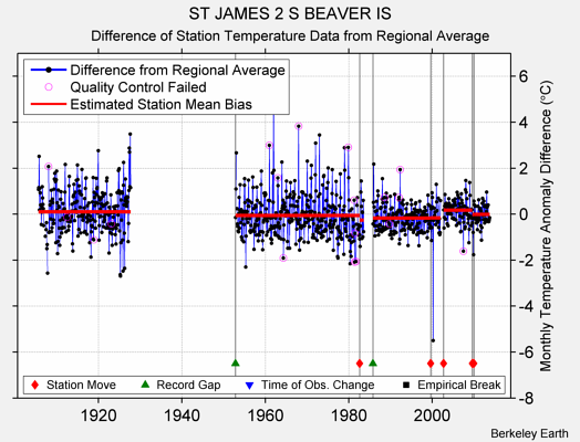 ST JAMES 2 S BEAVER IS difference from regional expectation