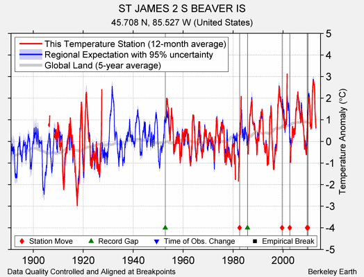 ST JAMES 2 S BEAVER IS comparison to regional expectation