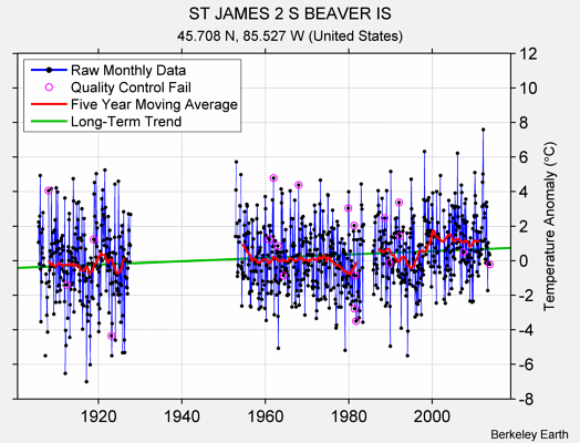 ST JAMES 2 S BEAVER IS Raw Mean Temperature