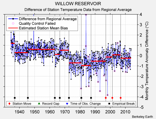 WILLOW RESERVOIR difference from regional expectation