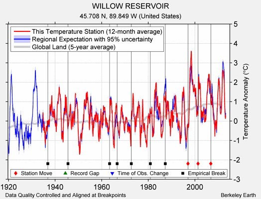 WILLOW RESERVOIR comparison to regional expectation