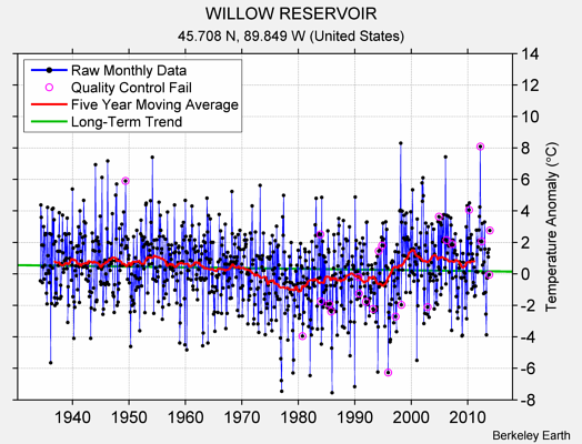 WILLOW RESERVOIR Raw Mean Temperature