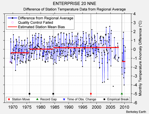 ENTERPRISE 20 NNE difference from regional expectation