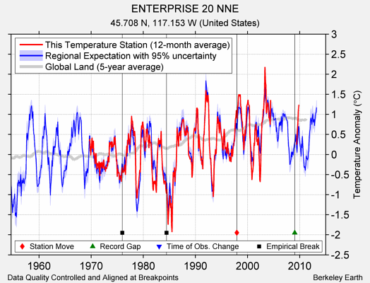 ENTERPRISE 20 NNE comparison to regional expectation