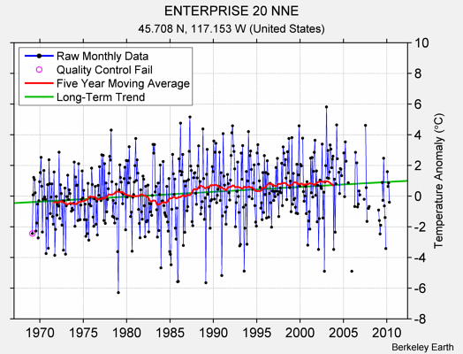 ENTERPRISE 20 NNE Raw Mean Temperature