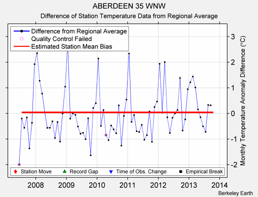 ABERDEEN 35 WNW difference from regional expectation