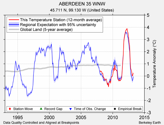 ABERDEEN 35 WNW comparison to regional expectation