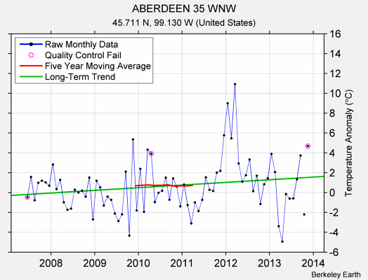ABERDEEN 35 WNW Raw Mean Temperature