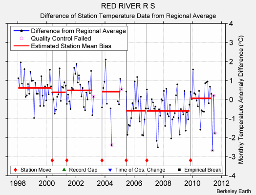 RED RIVER R S difference from regional expectation