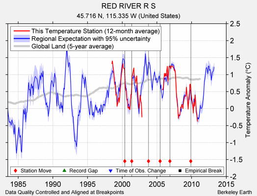 RED RIVER R S comparison to regional expectation