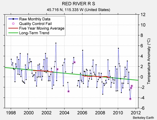 RED RIVER R S Raw Mean Temperature