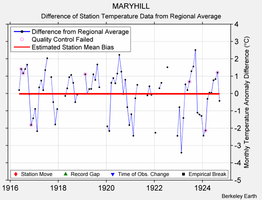 MARYHILL difference from regional expectation