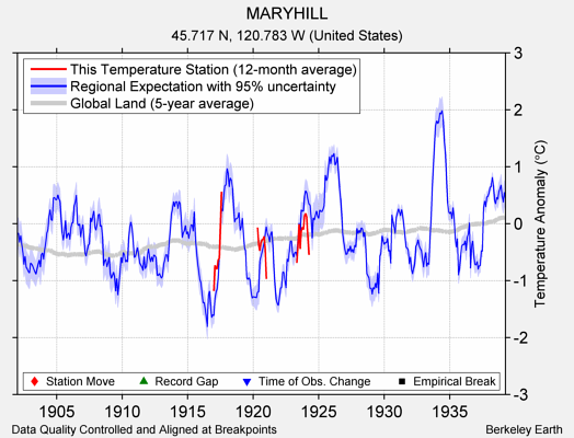 MARYHILL comparison to regional expectation