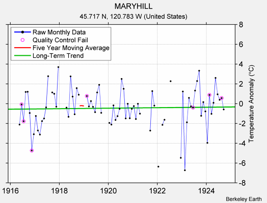 MARYHILL Raw Mean Temperature