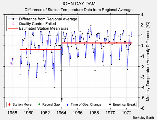 JOHN DAY DAM difference from regional expectation