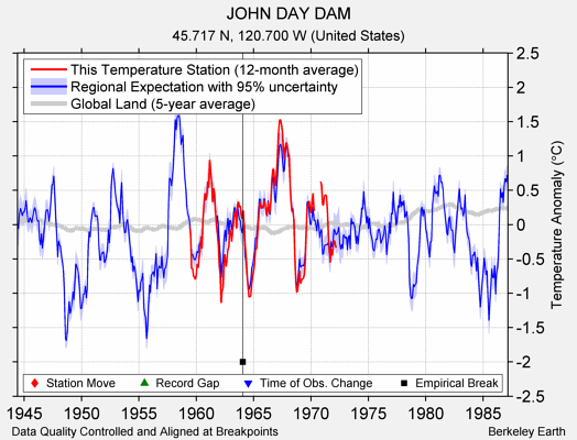 JOHN DAY DAM comparison to regional expectation