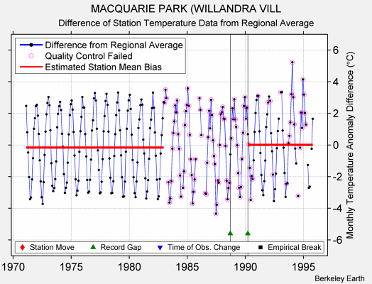 MACQUARIE PARK (WILLANDRA VILL difference from regional expectation