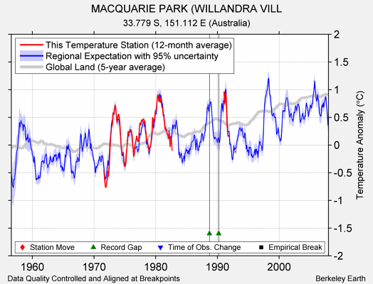 MACQUARIE PARK (WILLANDRA VILL comparison to regional expectation