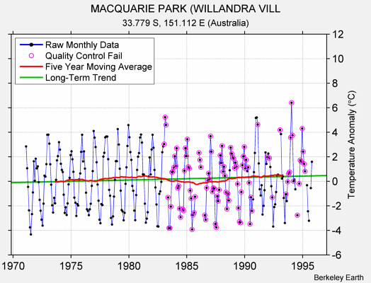 MACQUARIE PARK (WILLANDRA VILL Raw Mean Temperature