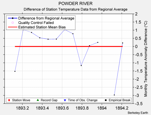 POWDER RIVER difference from regional expectation